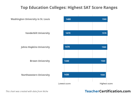 Top Education Colleges In Each State By Acceptance Rates Sat Scores