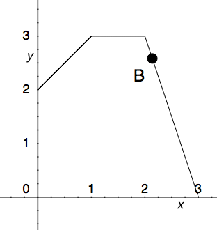 <p>What is the rate of change at the point B in the graph below (for y in relation to x)?
</p><p>(In other words, what is the slope of the line from x = 2 to x = 3?)</p>