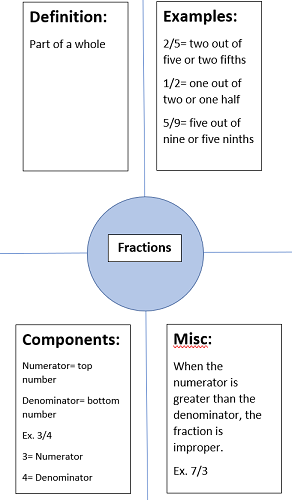 Students are expected to use different graphic organizers in their classrooms. In their science class, students are given the following graphic organizer, the Frayer Model. How should students use this?