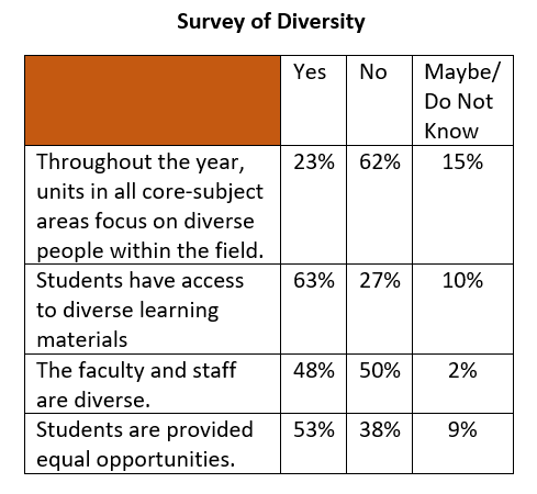 The question refers to the following information.<br clear="all" /> <br clear="all" />Based on the responses to the survey, to best support student growth and development, administration should focus on which of the following?