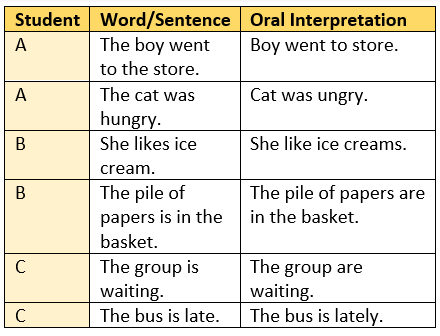 <b>Use the information below to answer the question that follows.</b> A teacher logs the language development of ESL students in their classroom.<br /> <br clear="all" />Based on the responses for students B and C, to best help them, the teacher should consider: