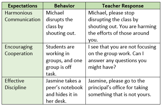 <b>Use the information below to answer the question that follows.</b><br clear="all" />An administrator is observing a teacher's behavioral strategies and interactions with the students in the teacher's second-period classroom. The observation notes are as follows.<br clear="all" /> <br clear="all" />If focusing on communication strategies associated with Ginott's Congruent Communication Theory, which should be the administrator's response associated with how effectively the teacher encourages collaboration?