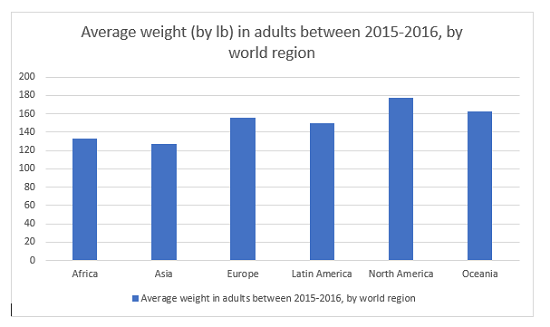 According to the graph, which two world regions had the lowest average body weights in 2015-2016?