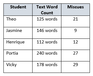 A teacher tracks her observations associated with student fluency rates. Based on the Oral Fluency Assessment, who has the lowest fluency rate?