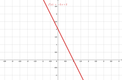Graph of f