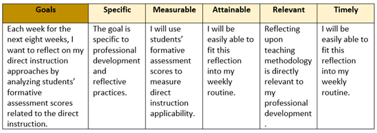 A teacher submits the following professional development SMART goal for approval from their administrator.<br clear="all" /> <br clear="all" />Upon review of the goal, the administrator should: