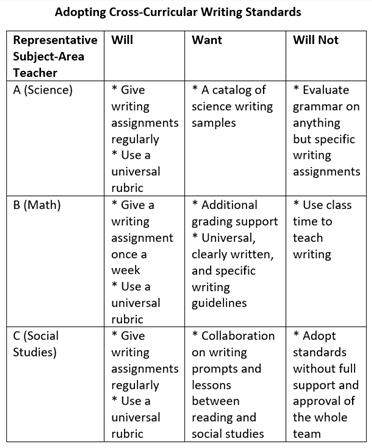 The question refers to the following information.<br clear="all" /> <br clear="all" />Which would be the most effective outcome for the administrator to make if representatives from the writing and reading subject areas have no will nots concerning the implementation of cross-curricular writing standards?